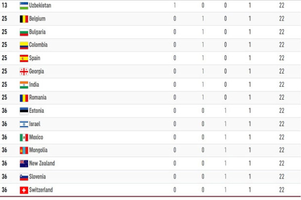 Daftar Perolehan Medali Olimpiade Tokyo 2020, Senin (26/7/2021) Pukul 12.00 WIB