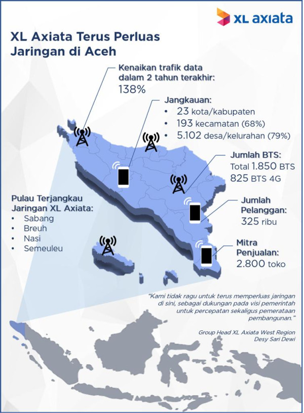 Jaringan XL Axiata Jangkau 5.102 Desa di Provinsi Aceh