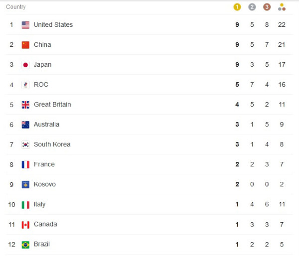 Daftar Perolehan Medali Olimpiade Tokyo 2020, Selasa (27/7/2021) Pukul 20.00 WIB
