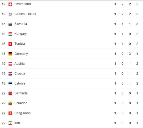 Daftar Perolehan Medali Olimpiade Tokyo 2020, Selasa (27/7/2021) Pukul 20.00 WIB