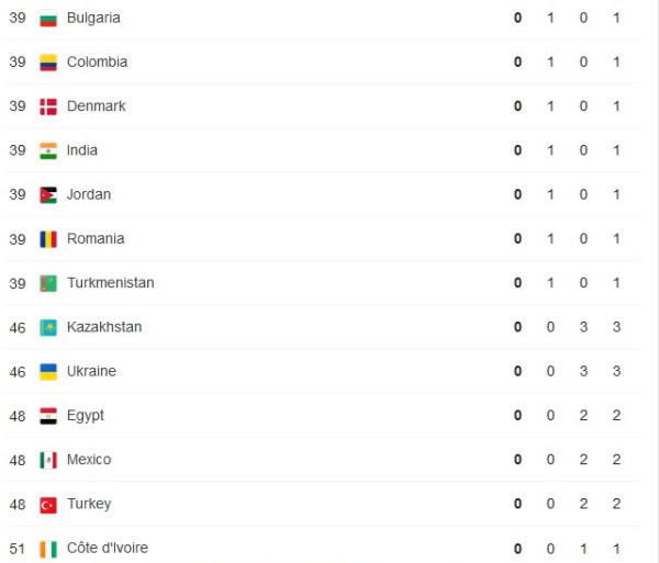 Daftar Perolehan Medali Olimpiade Tokyo 2020, Selasa (27/7/2021) Pukul 20.00 WIB