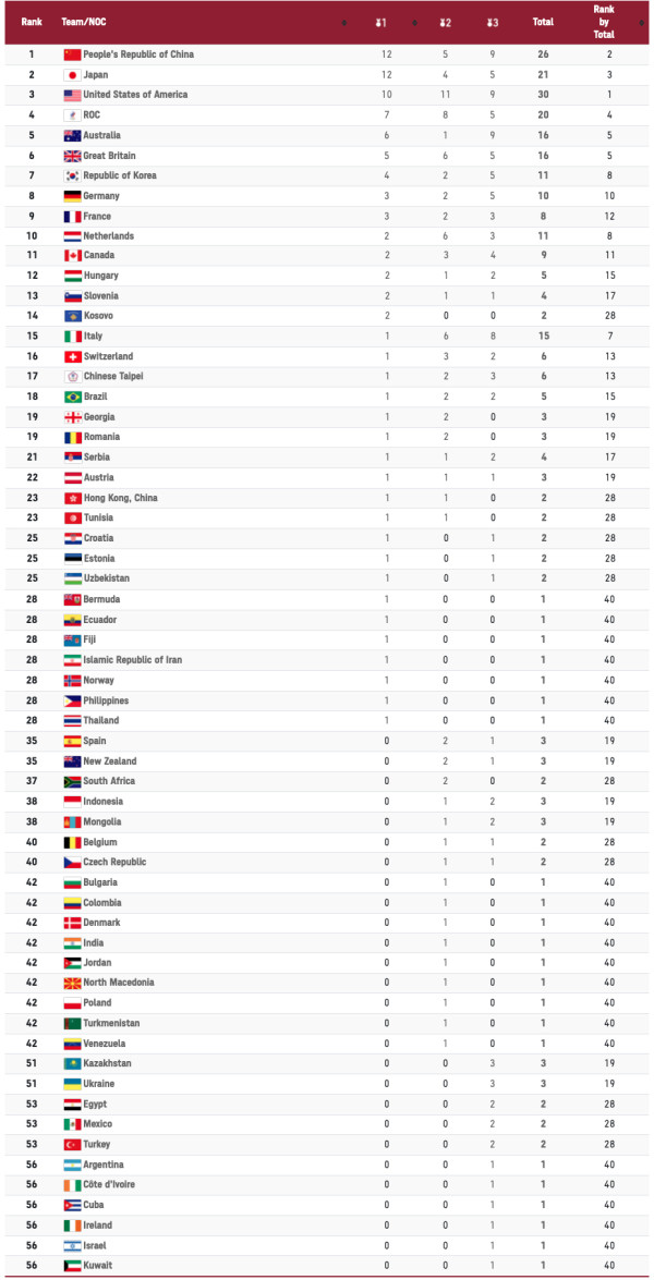 Daftar Perolehan Medali Olimpiade Tokyo 2020, Rabu (28/7/2021) Pukul 20.00 WIB