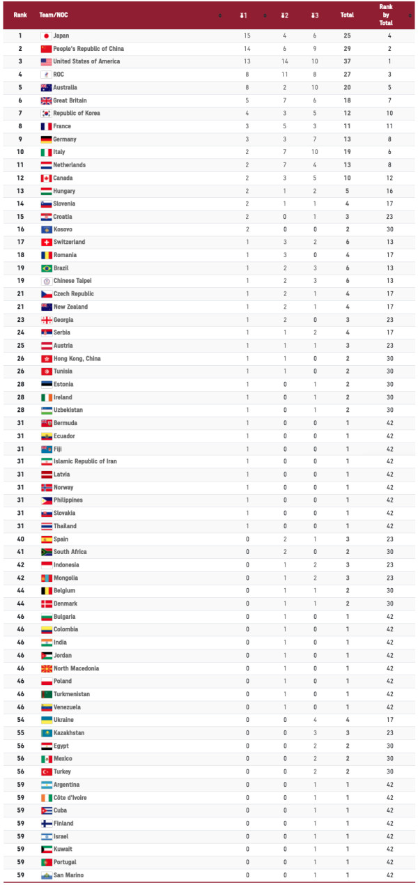 Daftar Perolehan Medali Olimpiade Tokyo 2020, Kamis (29/7/2021) Pukul 20.00 WIB