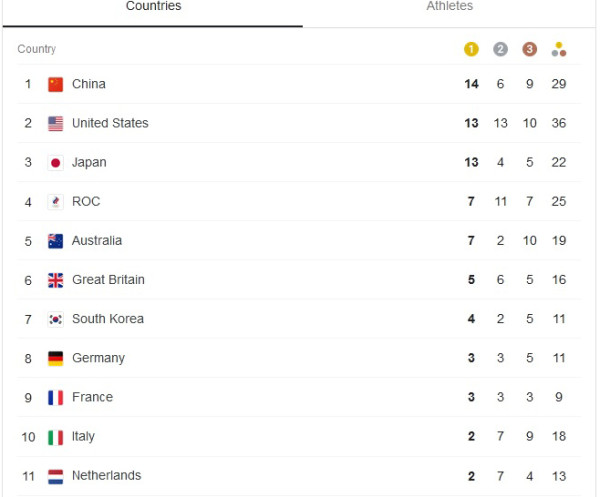 Daftar Perolehan Medali Olimpiade Tokyo 2020, Kamis (29/7/2021) Pukul 12.00 WIB