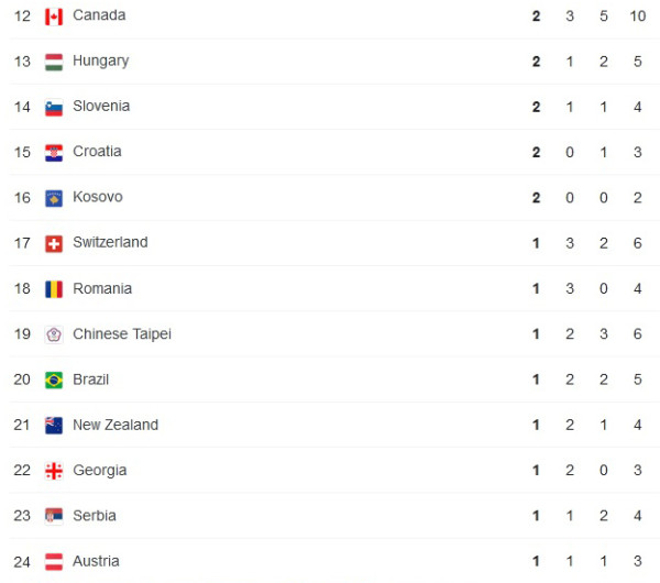 Daftar Perolehan Medali Olimpiade Tokyo 2020, Kamis (29/7/2021) Pukul 12.00 WIB