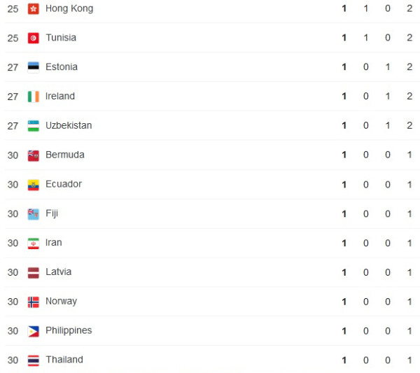 Daftar Perolehan Medali Olimpiade Tokyo 2020, Kamis (29/7/2021) Pukul 12.00 WIB