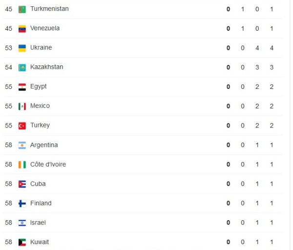 Daftar Perolehan Medali Olimpiade Tokyo 2020, Kamis (29/7/2021) Pukul 12.00 WIB