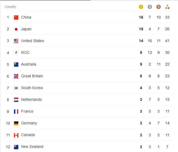 Daftar Perolehan Medali Olimpiade Tokyo 2020, Jumat (30/7/2021) Pukul 12.00 WIB
