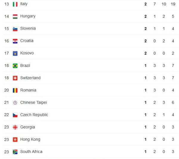 Daftar Perolehan Medali Olimpiade Tokyo 2020, Jumat (30/7/2021) Pukul 12.00 WIB
