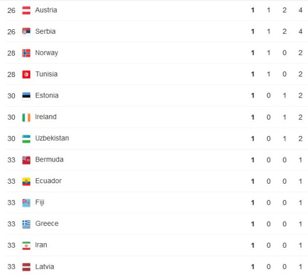 Daftar Perolehan Medali Olimpiade Tokyo 2020, Jumat (30/7/2021) Pukul 12.00 WIB
