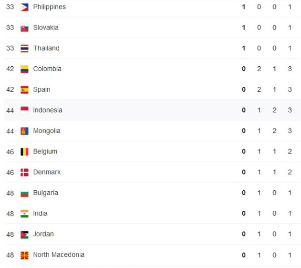 Daftar Perolehan Medali Olimpiade Tokyo 2020, Jumat (30/7/2021) Pukul 12.00 WIB