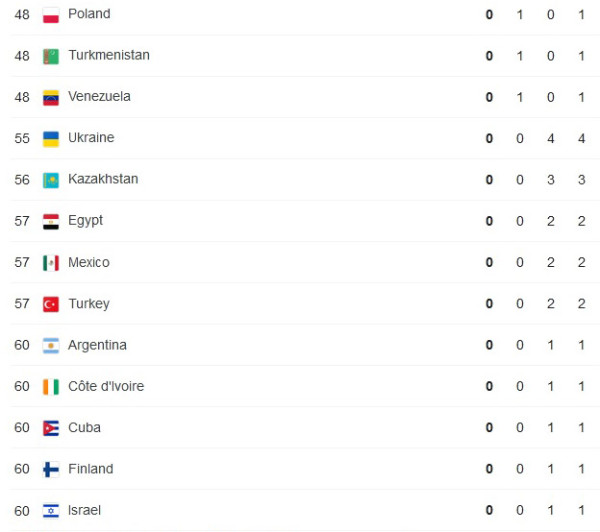 Daftar Perolehan Medali Olimpiade Tokyo 2020, Jumat (30/7/2021) Pukul 12.00 WIB