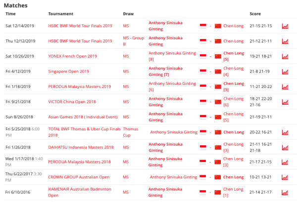 Hari Ini Anthony Ginting vs Chen Long, Intip Rekor Head to Head Keduanya