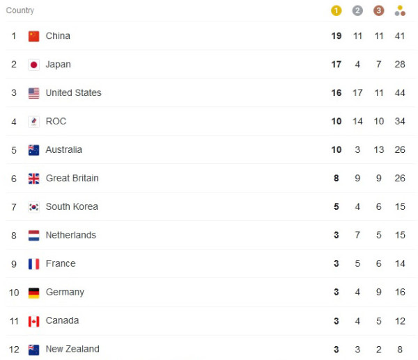 Daftar Perolehan Medali Olimpiade Tokyo 2020, Sabtu (31/7/2021) Pukul 12.00 WIB