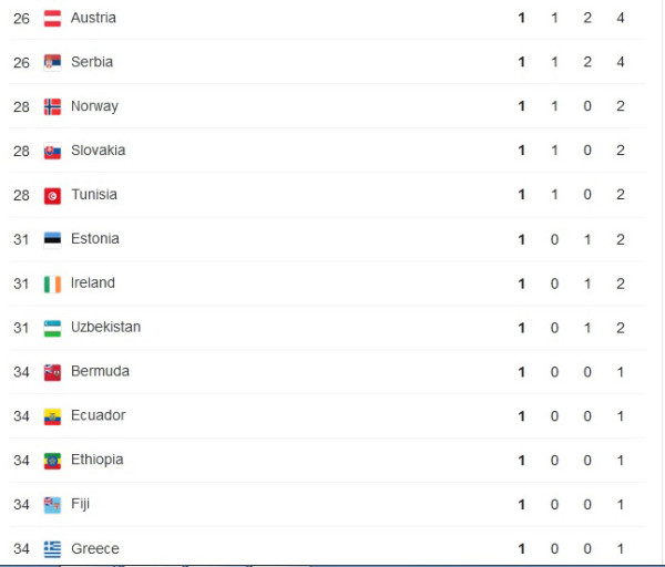 Daftar Perolehan Medali Olimpiade Tokyo 2020, Sabtu (31/7/2021) Pukul 12.00 WIB