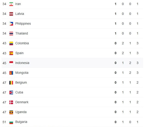 Daftar Perolehan Medali Olimpiade Tokyo 2020, Sabtu (31/7/2021) Pukul 12.00 WIB