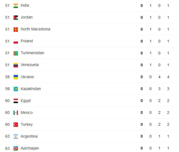 Daftar Perolehan Medali Olimpiade Tokyo 2020, Sabtu (31/7/2021) Pukul 12.00 WIB