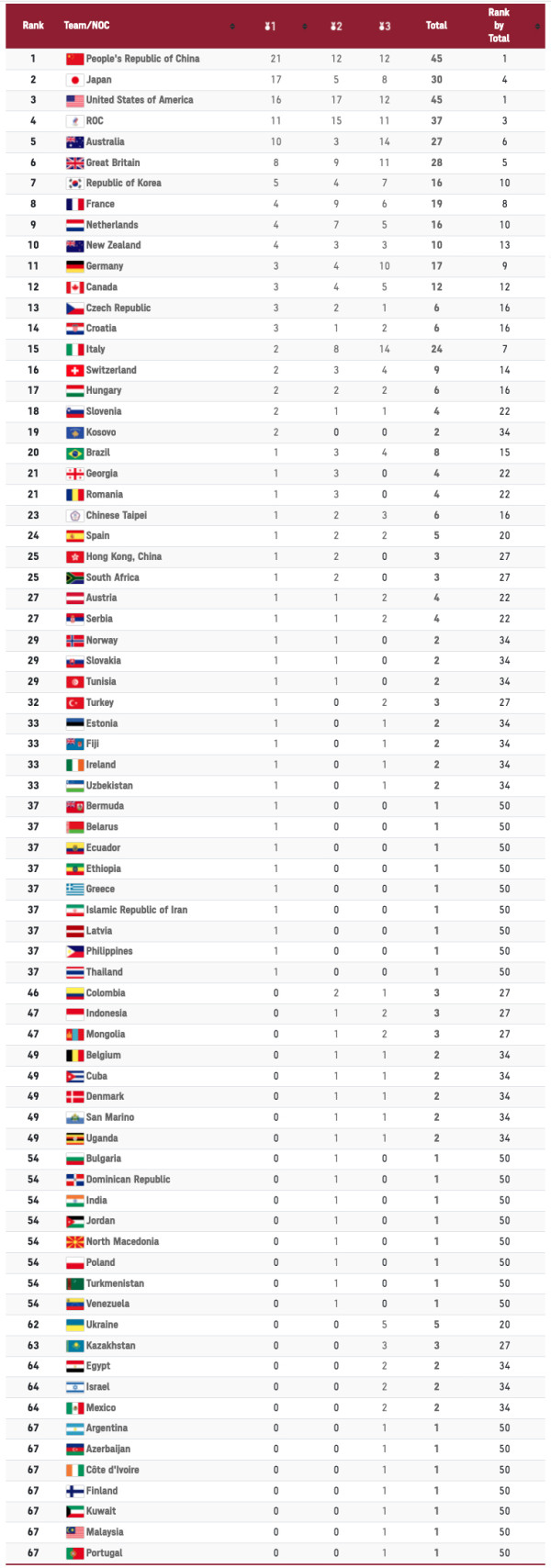 Daftar Perolehan Medali Olimpiade Tokyo 2020, Sabtu (31/7/2021) Pukul 20.00WIB