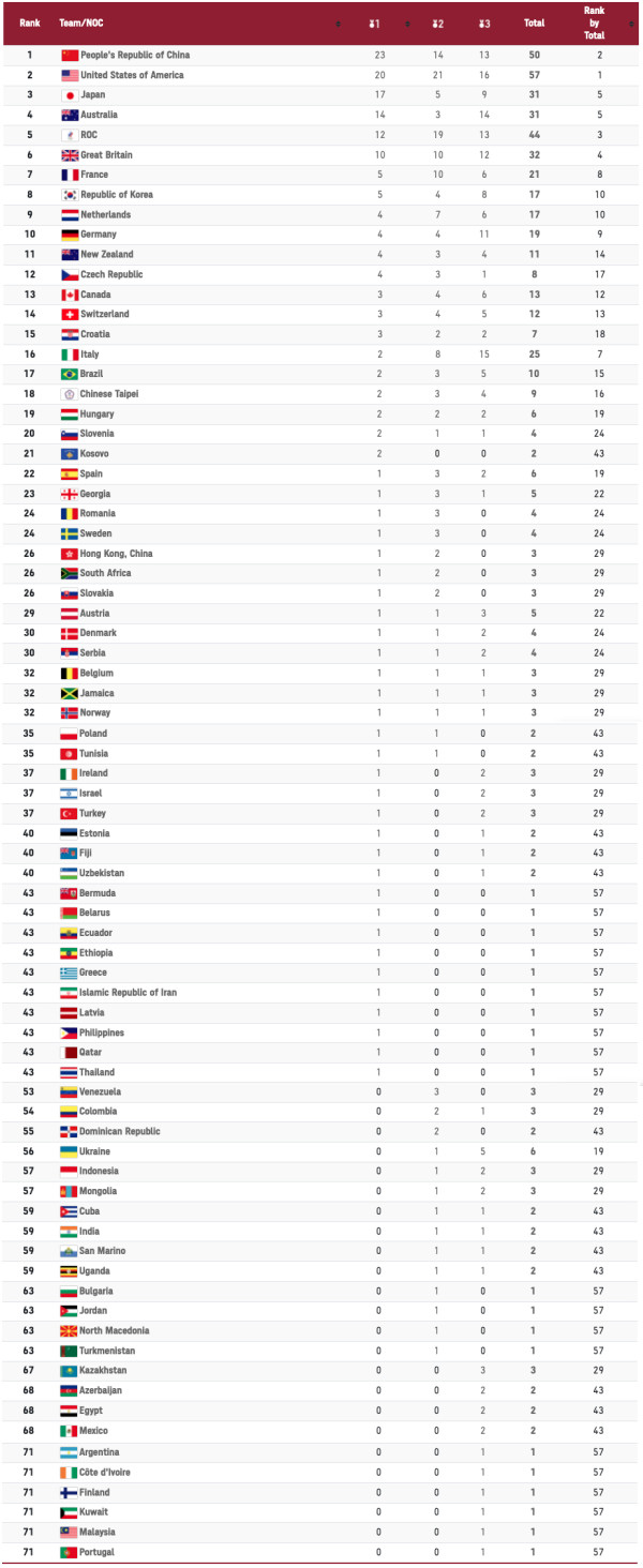 Daftar Perolehan Medali Olimpiade Tokyo 2020, Minggu (1/8/2021) Pukul 20.00WIB
