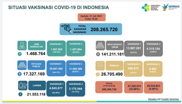 Wah Mantap! Capaian Vaksinasi Covid-19 di Wilayah Ini Tembus Lebih dari 50 Persen