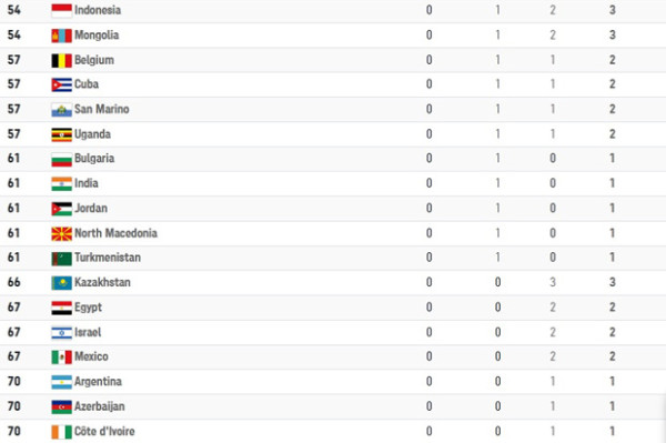 Daftar Perolehan Medali Olimpiade Tokyo 2020, Minggu (1/8/2021) Pukul 12.00 WIB