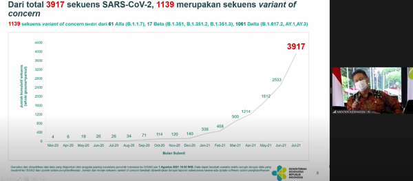 1.139 Kasus Varian Covid-19 Ditemukan di Indonesia, Termasuk Varian Delta
