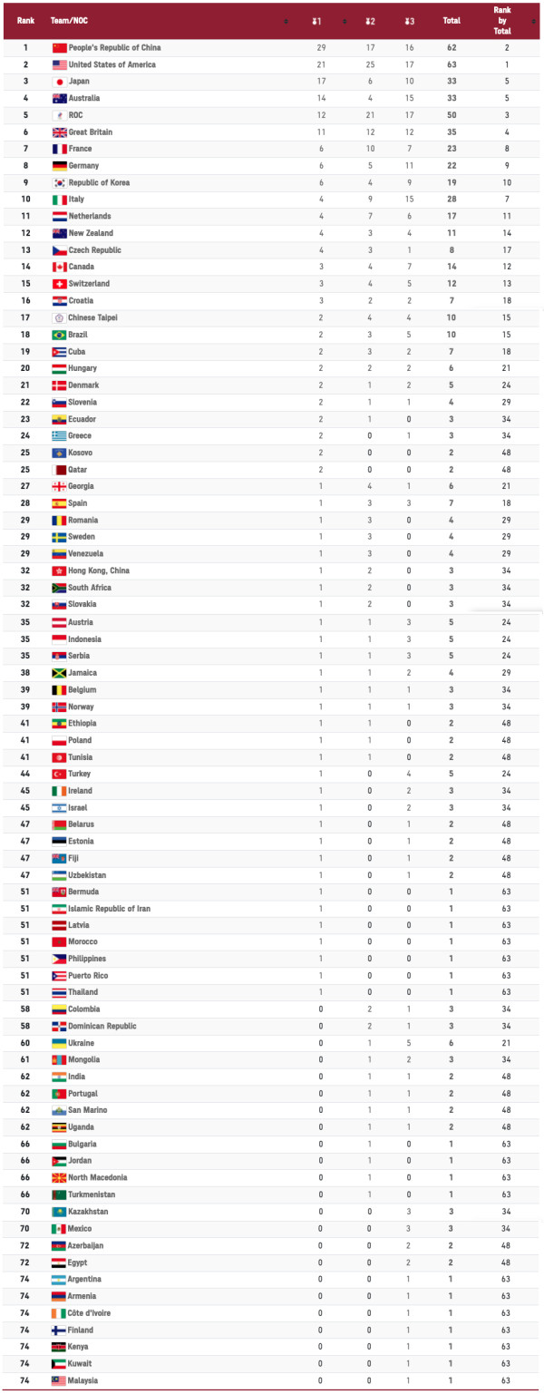 Daftar Perolehan Medali Olimpiade Tokyo 2020, Senin (2/8/2021) Pukul 20.00 WIB