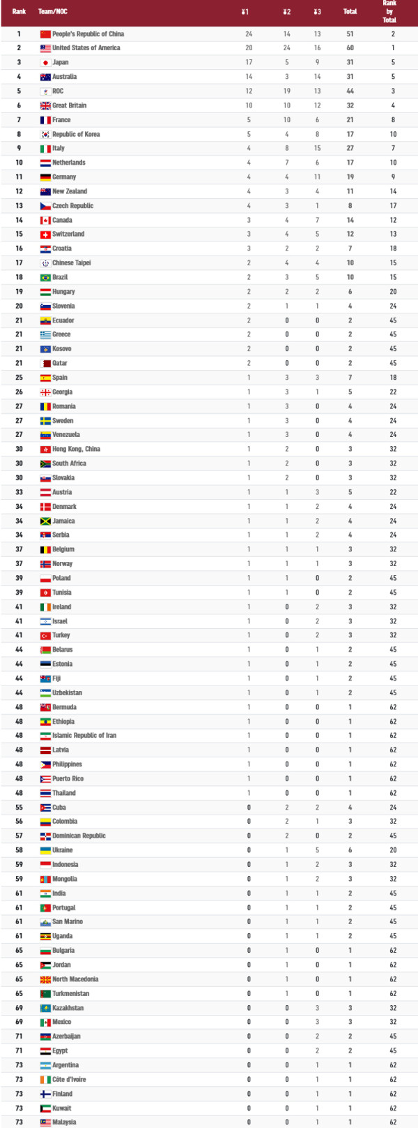 Daftar Perolehan Medali Olimpiade Tokyo 2020, Senin (2/8/2021) Pukul 12.00 WIB