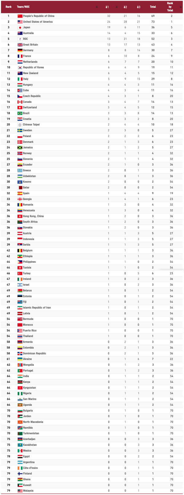 Daftar Perolehan Medali Olimpiade Tokyo 2020, Selasa (3/8/2021) Pukul 20.00WIB