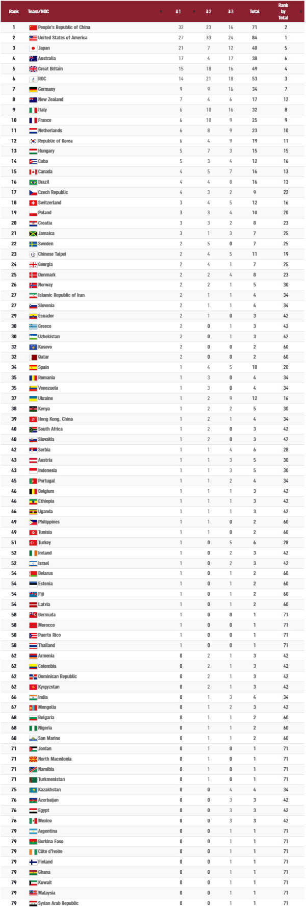 Daftar Perolehan Medali Olimpiade Tokyo 2020, Kamis(5/8/2021) Pukul 12.00 WIB