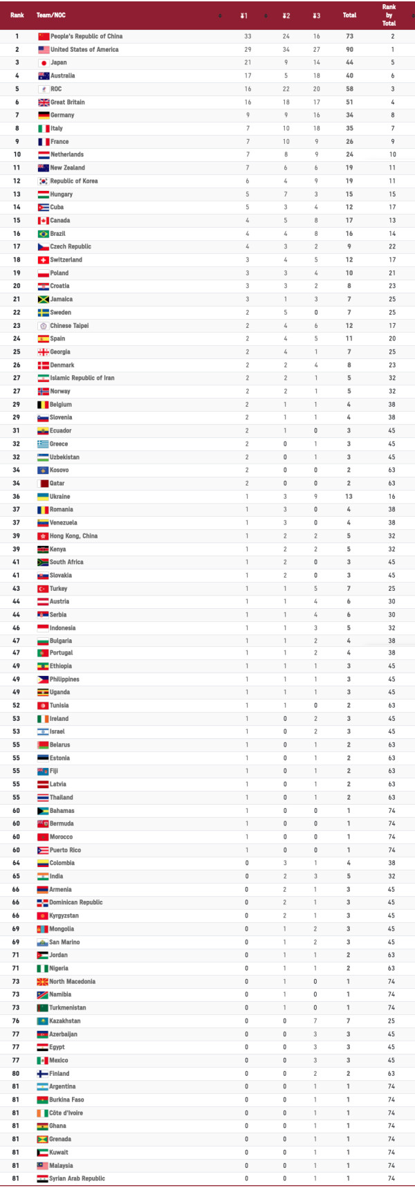 Daftar Perolehan Medali Olimpiade Tokyo 2020, Kamis (5/8/2021) Pukul 20.00WIB