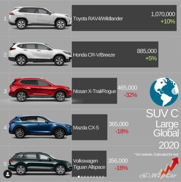 Ngeri, 4 SUV Medium Terlaris di Dunia Didominasi oleh Merek Jepang