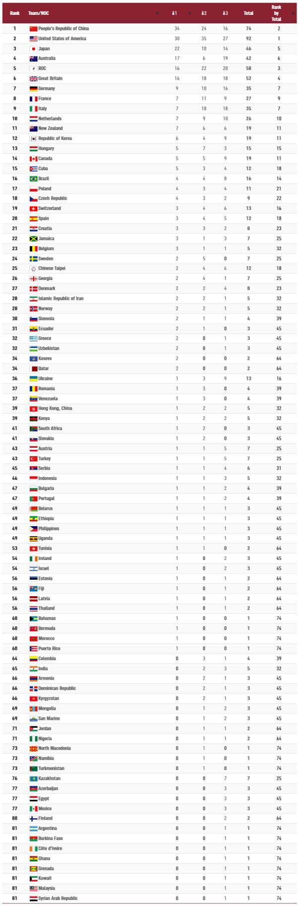 Daftar Perolehan Medali Olimpiade Tokyo 2020, Jumat(6/8/2021) Pukul 12.00 WIB