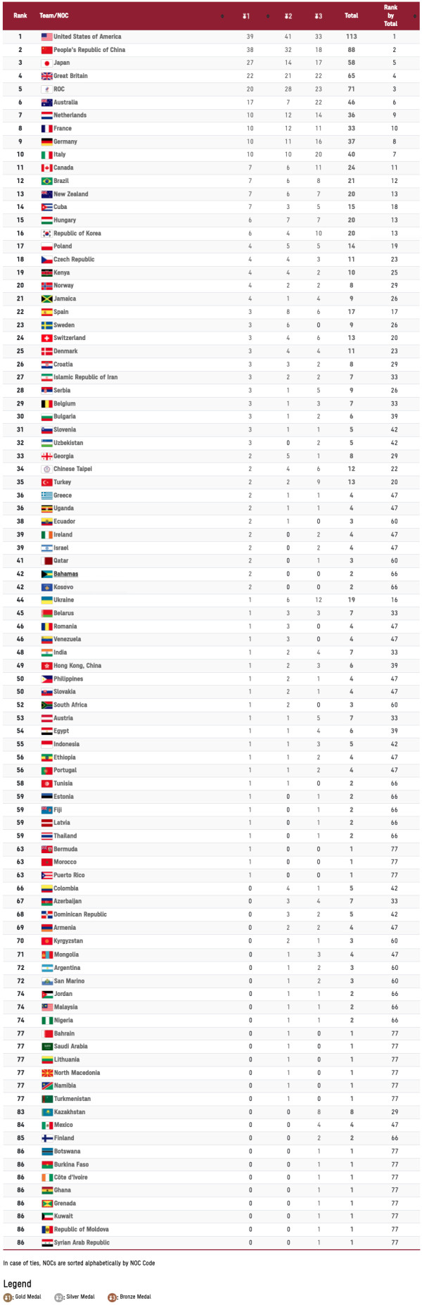 Daftar Perolehan Medali Olimpiade Tokyo 2020: AS Juara Umum, Indonesia Posisi ke-55