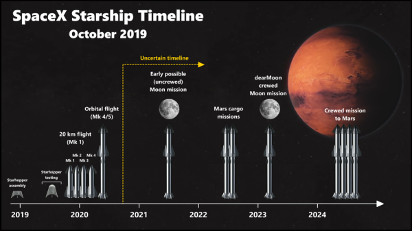 Roket Elon Musk yang Bikin Perjalanan Luar Angkasa Seksi Lagi