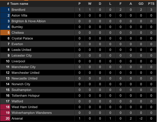 Klasemen dan Hasil Pertandingan Sepak Bola, Sabtu (14/8/2021) Dini Hari WIB