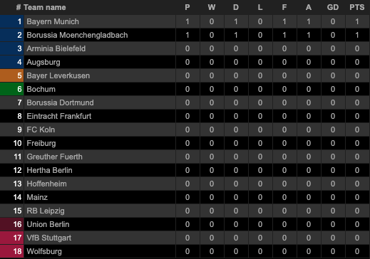 Klasemen dan Hasil Pertandingan Sepak Bola, Sabtu (14/8/2021) Dini Hari WIB