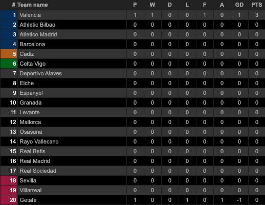 Klasemen dan Hasil Pertandingan Sepak Bola, Sabtu (14/8/2021) Dini Hari WIB