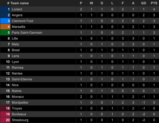 Klasemen dan Hasil Pertandingan Sepak Bola, Sabtu (14/8/2021) Dini Hari WIB