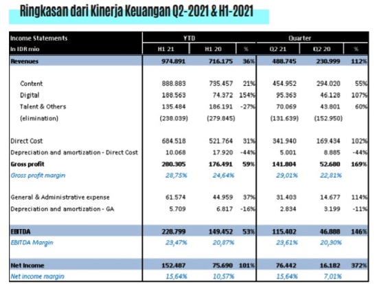 Tumbuh Signifikan 101%, MSIN Bukukan Laba Bersih Rp152,5 Miliar di Semester I/2021