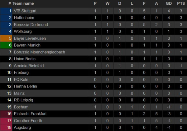 Hasil Pertandingan dan Klasemen, Sabtu-Minggu (14-15/8/2021); Liverpool dan Madrid Berjaya, Haaland Jadi Pahlawan Dortmund