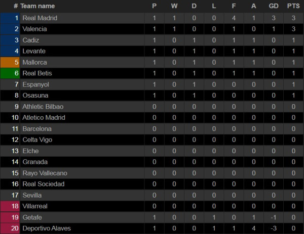 Hasil Pertandingan dan Klasemen, Sabtu-Minggu (14-15/8/2021); Liverpool dan Madrid Berjaya, Haaland Jadi Pahlawan Dortmund