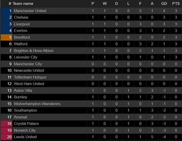 Hasil Pertandingan dan Klasemen, Sabtu-Minggu (14-15/8/2021); Liverpool dan Madrid Berjaya, Haaland Jadi Pahlawan Dortmund