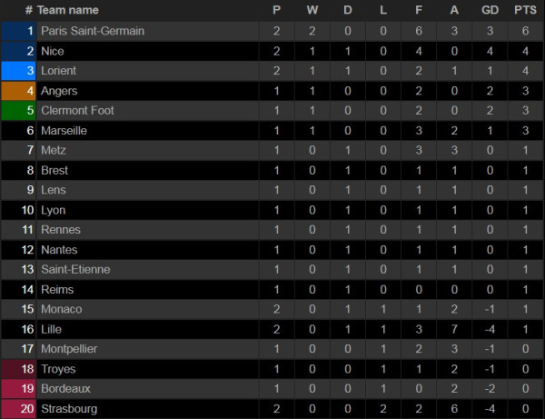 Hasil Pertandingan dan Klasemen, Sabtu-Minggu (14-15/8/2021); Liverpool dan Madrid Berjaya, Haaland Jadi Pahlawan Dortmund