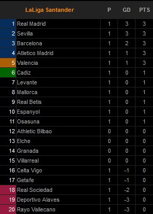 Hasil Pertandingan dan Klasemen Liga Spanyol di Pekan Pertama, Minggu-Senin (15-16/8/2021)