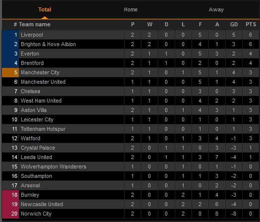Hasil dan Klasemen Liga Inggris di Pekan Kedua