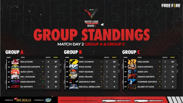 Onic Olympus Rebut 3 Kemenangan pada Hari Pertama FFML Season IV Divisi 1
