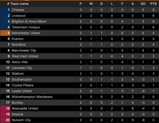Klasemen dan Hasil Pertandingan Liga-Liga Eropa, Minggu-Senin (22-23/8/2021)