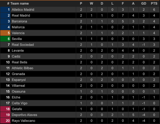 Klasemen dan Hasil Pertandingan Liga-Liga Eropa, Minggu-Senin (22-23/8/2021)