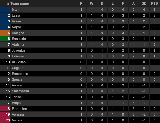 Klasemen dan Hasil Pertandingan Liga-Liga Eropa, Minggu-Senin (22-23/8/2021)